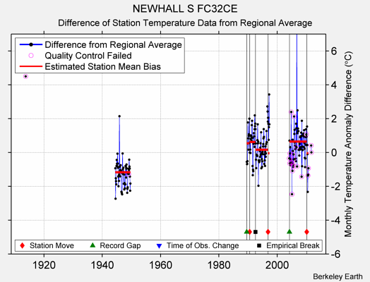 NEWHALL S FC32CE difference from regional expectation