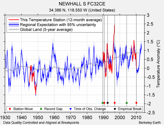 NEWHALL S FC32CE comparison to regional expectation