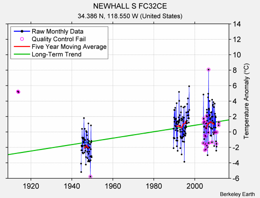 NEWHALL S FC32CE Raw Mean Temperature