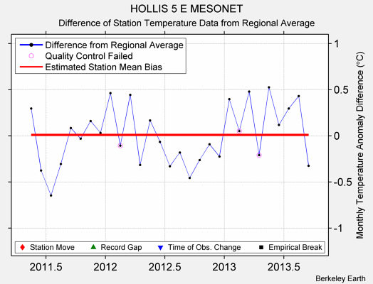 HOLLIS 5 E MESONET difference from regional expectation