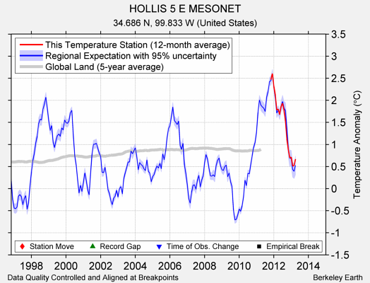 HOLLIS 5 E MESONET comparison to regional expectation