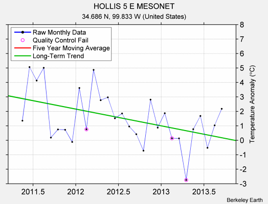 HOLLIS 5 E MESONET Raw Mean Temperature