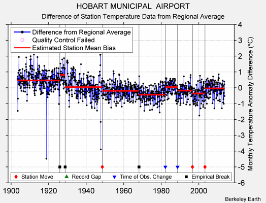 HOBART MUNICIPAL  AIRPORT difference from regional expectation