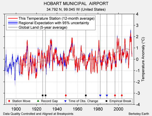 HOBART MUNICIPAL  AIRPORT comparison to regional expectation