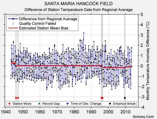 SANTA MARIA HANCOCK FIELD difference from regional expectation