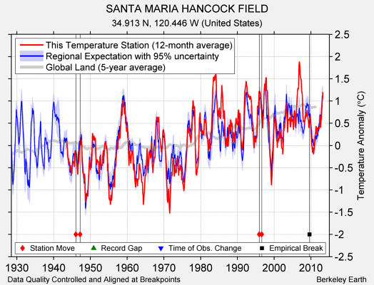 SANTA MARIA HANCOCK FIELD comparison to regional expectation