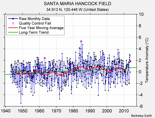 SANTA MARIA HANCOCK FIELD Raw Mean Temperature