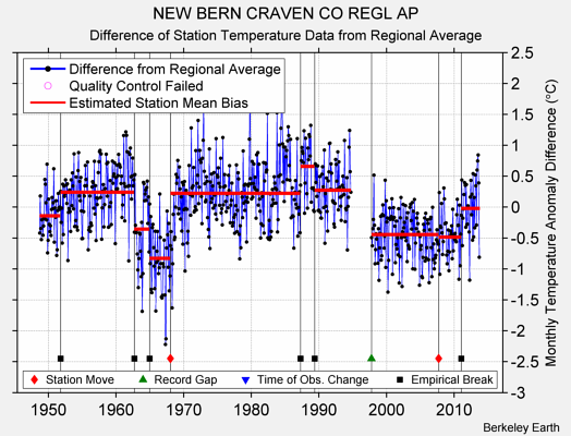 NEW BERN CRAVEN CO REGL AP difference from regional expectation