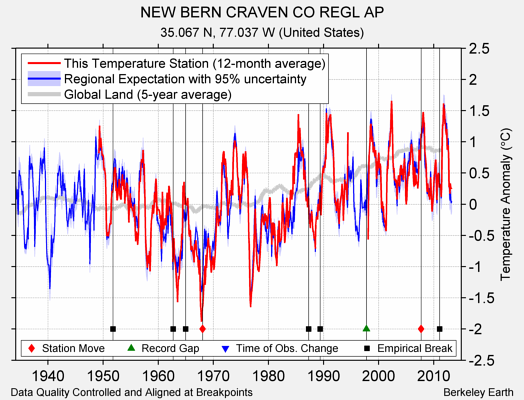 NEW BERN CRAVEN CO REGL AP comparison to regional expectation