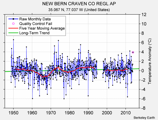 NEW BERN CRAVEN CO REGL AP Raw Mean Temperature