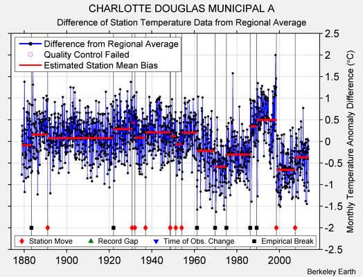 CHARLOTTE DOUGLAS MUNICIPAL A difference from regional expectation