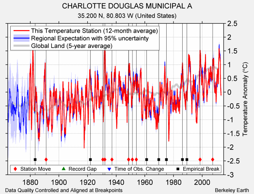 CHARLOTTE DOUGLAS MUNICIPAL A comparison to regional expectation