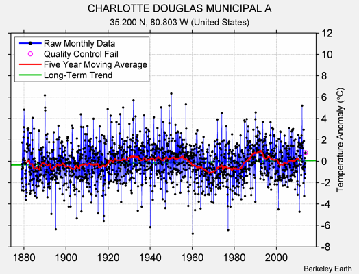 CHARLOTTE DOUGLAS MUNICIPAL A Raw Mean Temperature