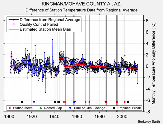 KINGMAN/MOHAVE COUNTY A., AZ. difference from regional expectation