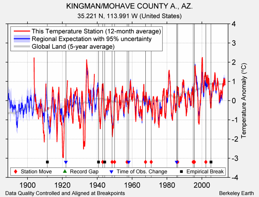 KINGMAN/MOHAVE COUNTY A., AZ. comparison to regional expectation