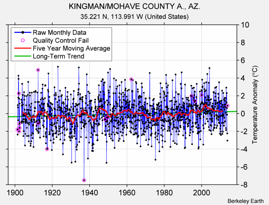 KINGMAN/MOHAVE COUNTY A., AZ. Raw Mean Temperature