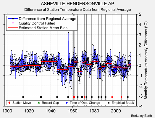 ASHEVILLE-HENDERSONVILLE AP difference from regional expectation