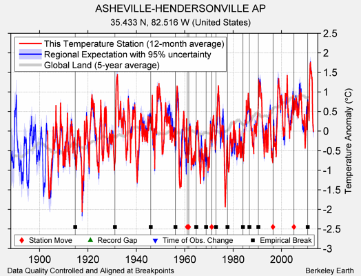 ASHEVILLE-HENDERSONVILLE AP comparison to regional expectation