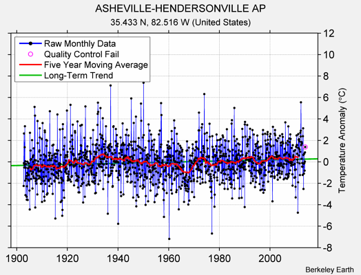 ASHEVILLE-HENDERSONVILLE AP Raw Mean Temperature