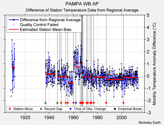 PAMPA WB AP difference from regional expectation