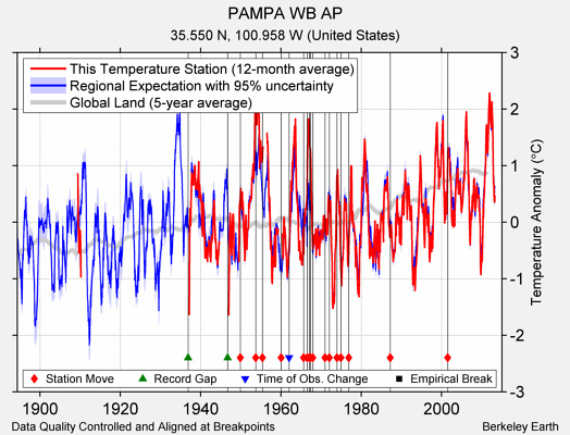 PAMPA WB AP comparison to regional expectation