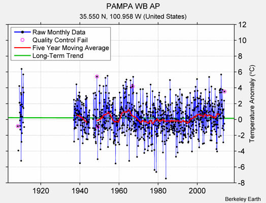 PAMPA WB AP Raw Mean Temperature