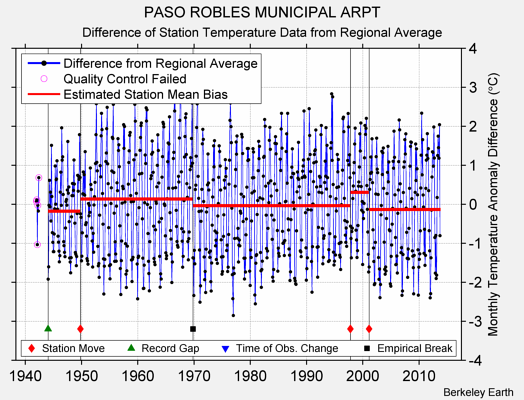 PASO ROBLES MUNICIPAL ARPT difference from regional expectation