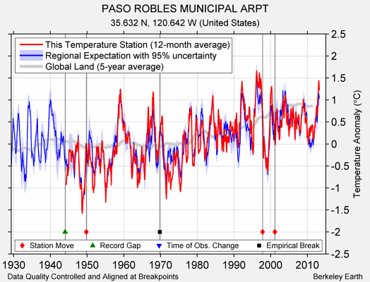 PASO ROBLES MUNICIPAL ARPT comparison to regional expectation