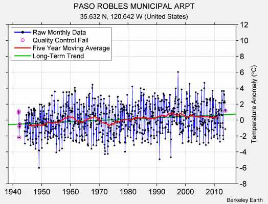 PASO ROBLES MUNICIPAL ARPT Raw Mean Temperature