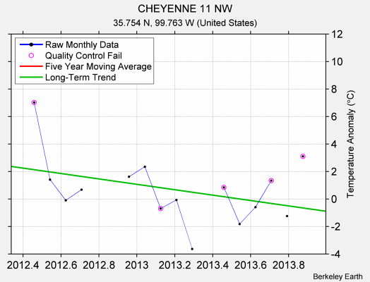 CHEYENNE 11 NW Raw Mean Temperature