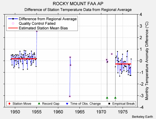 ROCKY MOUNT FAA AP difference from regional expectation