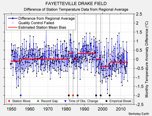 FAYETTEVILLE DRAKE FIELD difference from regional expectation