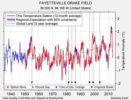 FAYETTEVILLE DRAKE FIELD comparison to regional expectation