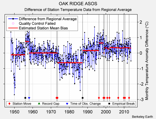 OAK RIDGE ASOS difference from regional expectation