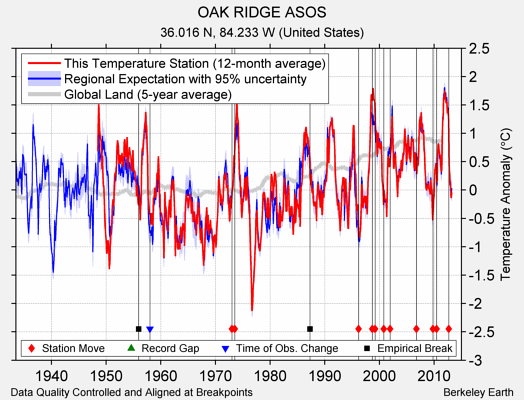 OAK RIDGE ASOS comparison to regional expectation