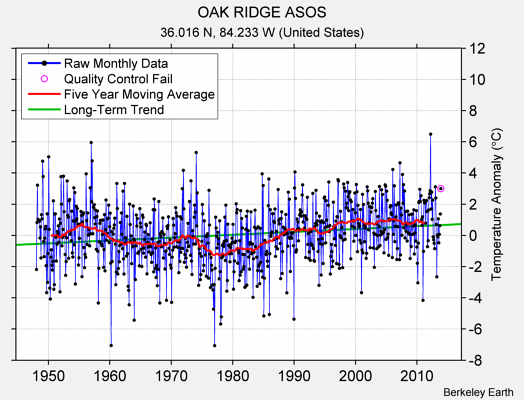 OAK RIDGE ASOS Raw Mean Temperature