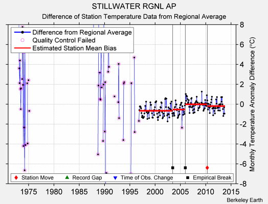 STILLWATER RGNL AP difference from regional expectation