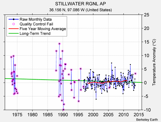 STILLWATER RGNL AP Raw Mean Temperature