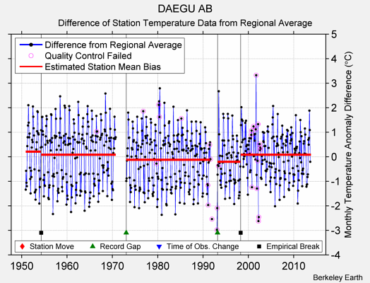 DAEGU AB difference from regional expectation