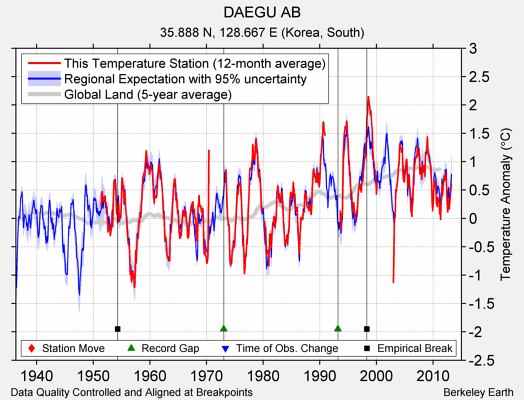 DAEGU AB comparison to regional expectation