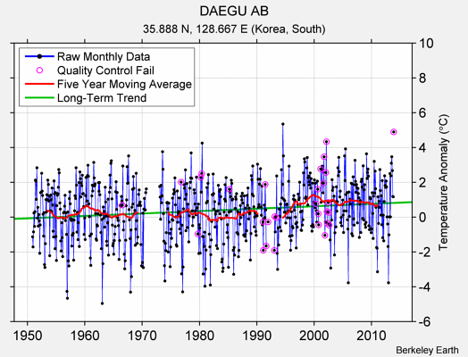 DAEGU AB Raw Mean Temperature