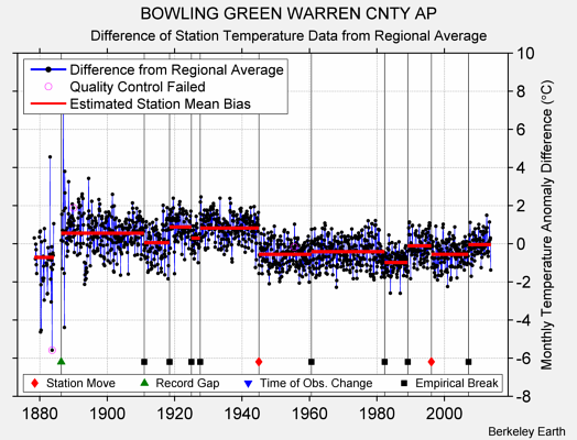 BOWLING GREEN WARREN CNTY AP difference from regional expectation