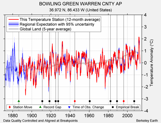 BOWLING GREEN WARREN CNTY AP comparison to regional expectation