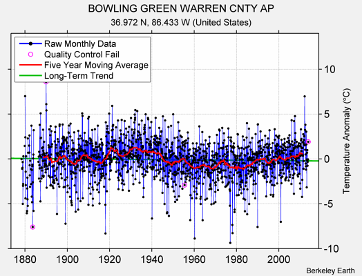 BOWLING GREEN WARREN CNTY AP Raw Mean Temperature