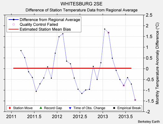 WHITESBURG 2SE difference from regional expectation