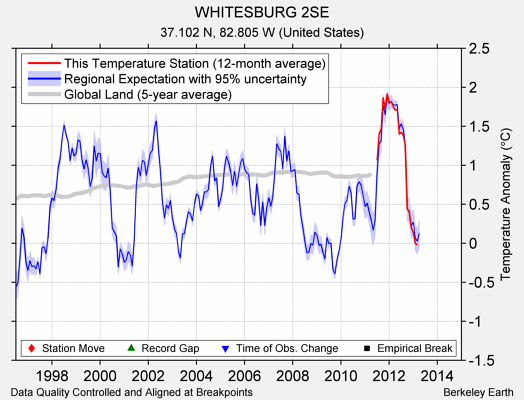 WHITESBURG 2SE comparison to regional expectation