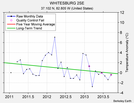 WHITESBURG 2SE Raw Mean Temperature