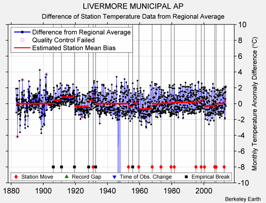 LIVERMORE MUNICIPAL AP difference from regional expectation