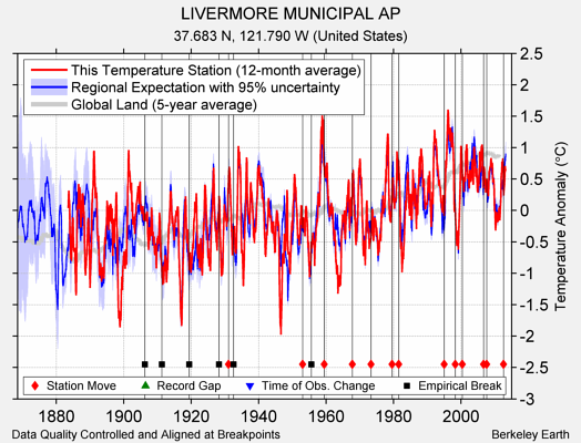 LIVERMORE MUNICIPAL AP comparison to regional expectation