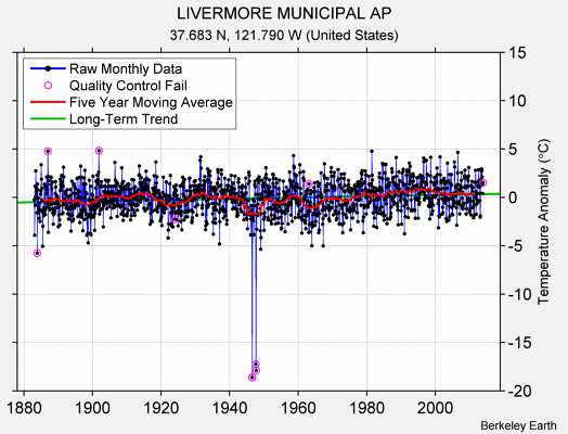 LIVERMORE MUNICIPAL AP Raw Mean Temperature